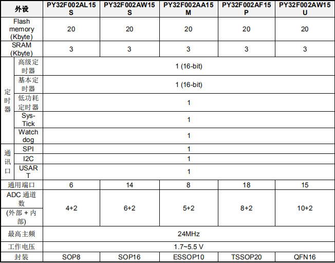 32位M0+核单片机 PY32F002A 系列